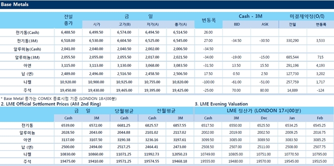 [12월6일] 중국에 대한 우려로 인해 비철금속 압박(LME Daily Report)