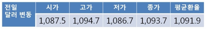 전일 원 달러 환율 7.9원 상승한 1,093.7원으로 마감…한국 조세회피처 지정 소식에 위험 회피심리로 1,090원대 중반 상승 전망
