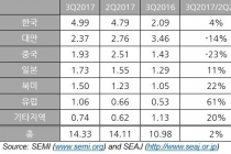 3분기 글로벌 반도체 장비 매출 143억 달러