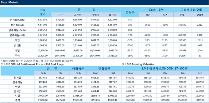 [12월7일] 비철금속 대부분 보합권에서 장마감(LME Daily Report)