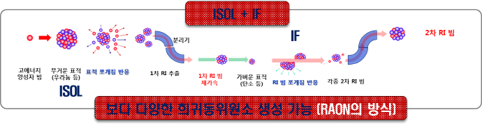 중이온가속기사업, R&D단계에서 구축단계(EPC)로 전환