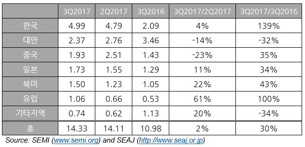 3분기 글로벌 반도체 장비 매출 143억 달러
