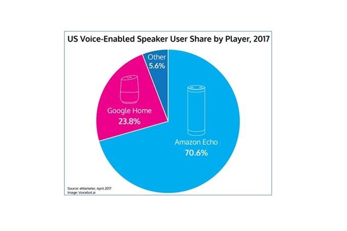 2018 ‘AI 스피커’ 시장, ‘구글 vs 아마존-MS’ 주도권 경쟁 시작