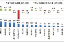 제조업 취업자 수 3개월 만에 증가