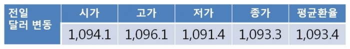 오늘 원 달러 환율 1,090원대 초반 등락 전망…이번 주 FOMC 앞둔 관망 심리에 제한적 움직임