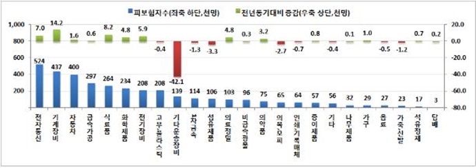 제조업 취업자 수 3개월 만에 증가