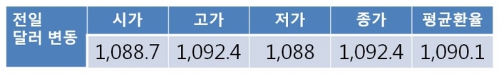 ‘미 FOMC, 기준금리 인상’ 전망 지배적…원 달러 환율 1,090원 초중반 등락 예상