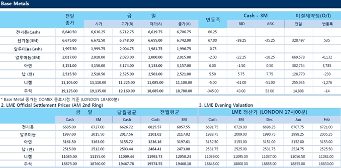 [12월13일] 14일 FOMC 기준금리 상승에 따른 비철가격 변동성 클 전망(LME Daily Report)