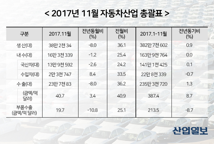 11월 車 산업 생산·내수·수출 ‘울고’ 전기·수입차 ‘웃고’