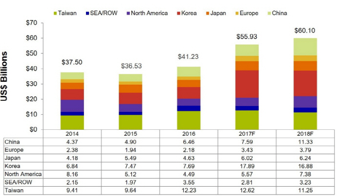 글로벌 반도체 장비 시장 559억 달러 규모
