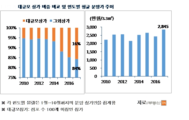대출 조이기 예고, 상가 투자 수요 감소 ‘불가피’
