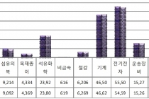 공단 생산액 소폭이지만 늘었다