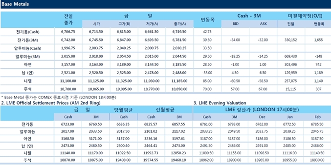 [12월14일] 연준, 미 경제성장률 전망치 올려(LME Daily Report)