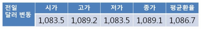달러 강세 전망…ECB 비둘기파적 행보에 원 달러 환율 1,090원대 상승 시도 전망