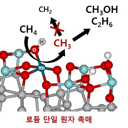 단일 원자 촉매로 메탄 직접 전환 가능해져