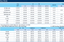 [12월15일] 비철금속 상승, 장중 Copper $6,900 돌파(LME Daily Report)