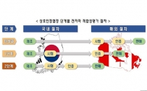 2019년 6월부터 국내서 캐나다 전파 인증 가능해진다
