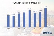 ‘중국·베트남’ ICT 반도체 수출↑…對베트남 수출 증가세 ‘뚜렷’