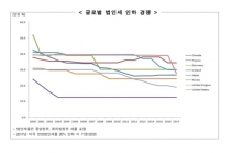 美 세제개혁, 수출기업 호재, 투자진출 악재