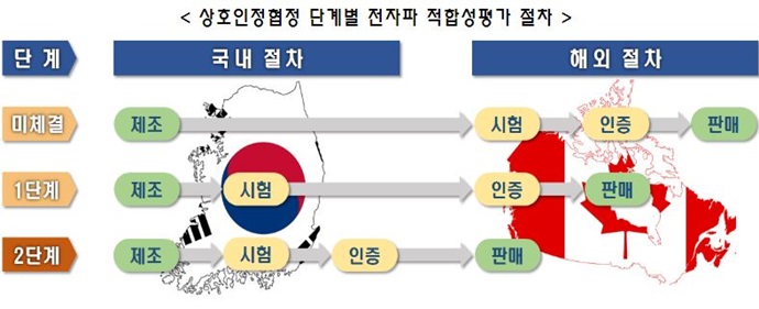 2019년 6월부터 국내서 캐나다 전파 인증 가능해진다