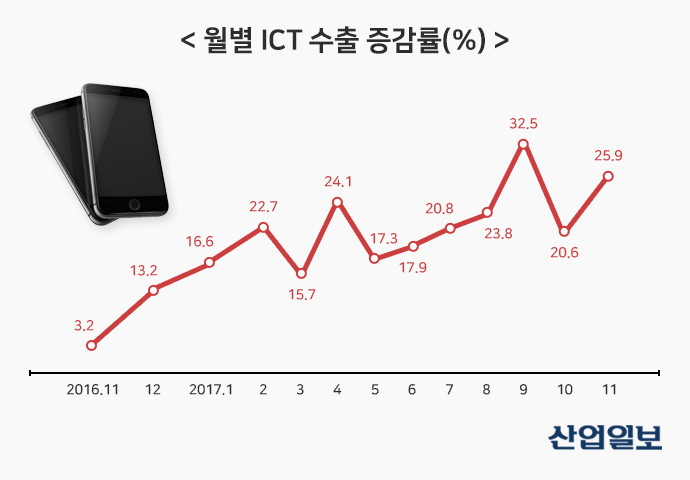 ‘중국·베트남’ ICT 반도체 수출↑…對베트남 수출 증가세 ‘뚜렷’