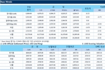 [12월18일] 뉴욕증시 3대지수 사상최고치 경신(LME Daily Report)