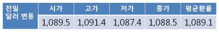 오늘 원 달러 환율 1,080원대 중후반 하락 예상…위험자산 선호 분위기 이어지며 환율 하락 압력 받을 전망