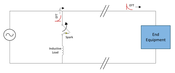 [TECH] EFT(Electrical Fast Transient)란 무엇인가?