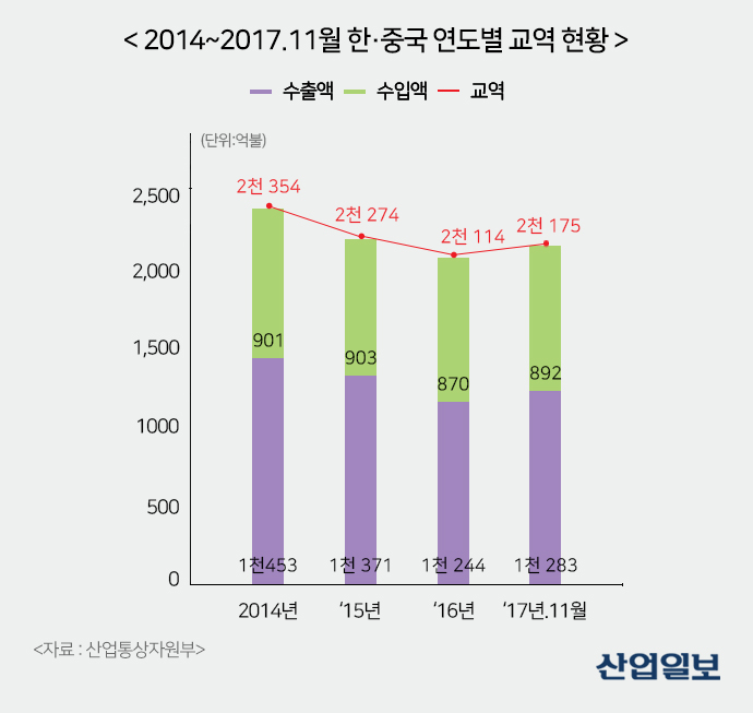 한·중 FTA 발효 3년…교역규모 성적 ‘무난’, 투자 ‘미흡’