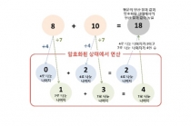 국내 연구진, ‘가상화폐 해킹’ 막을 미래기술 개발