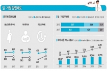 2017 직장인, ‘워라벨’ 얼마나 지켰나? 일·가정 양립 지표