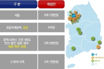 상가임대료 인상률 상한, 5%로 대폭 인하