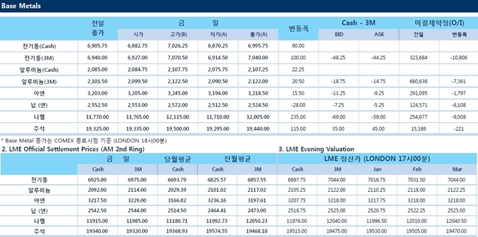 [12월20일] 미 세제개편안, 내년 기업 이익 늘어날 전망(LME Daily Report)