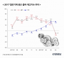 2018 기계산업, ‘생산·수출·수입’ 모두 상승 기류