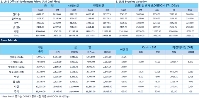 [12월21일] 미 기업 성장세 견인 세제개편안, 트럼프 대통령 서명 남아(LME Daily Report)