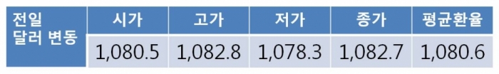 원 달러 환율 연휴 앞두고 박스권 장세…1,080원선 부근서 움직일 전망