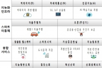 정부, 구체적인 범부처 성장동력 분야 확정 ‘4차 산업혁명’ 대응