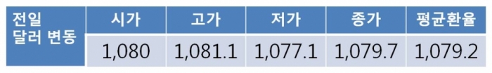 12월 마지막 주 맞아 환시 연말 장세 돌입…원 달러 환율 1,070원대 후반에서 제한적 움직임 보일 전망