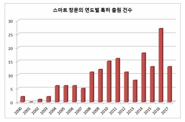 채광·환기 기능 넘은 ‘스마트 창문’ 특허 출원 최근 5년간 ↑