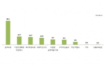 2017 대국민 중소기업 호감도 ‘51.4점’…절반만 긍정적 이미지