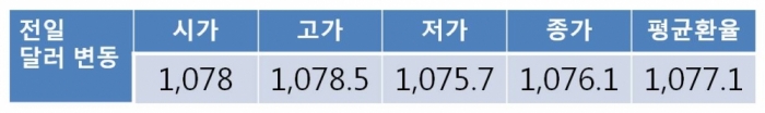 원 달러 환율 장중 연저점 1,075.5원 갱신할 것으로 보여…전일 밤 역외 환율 1,074원선까지 하락했으나 이내 반등