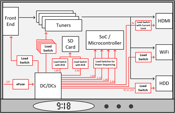 [TECH] 셋톱박스 설계 부하 스위치 및 eFuse 활용