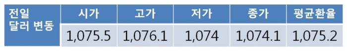 1,070원대로 내려앉으며 연중최저치 기록한 원 달러 환율…지난밤 NDF 1,074.75원으로 마감