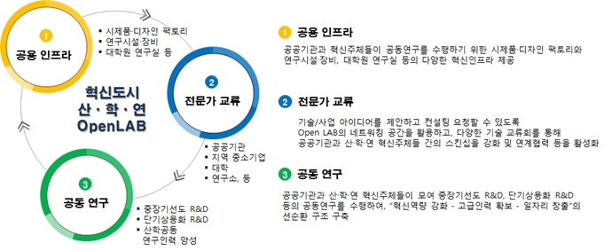 정부, 산·학·연 개방형 혁신 연구실(OpenLAB) 조성
