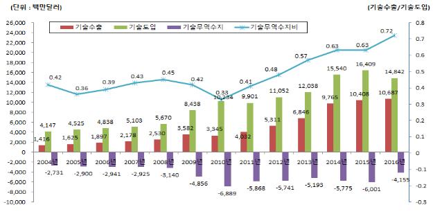 ‘정보/통신’ 분야 한국 산업·기술별 기술수출액 모두 1위
