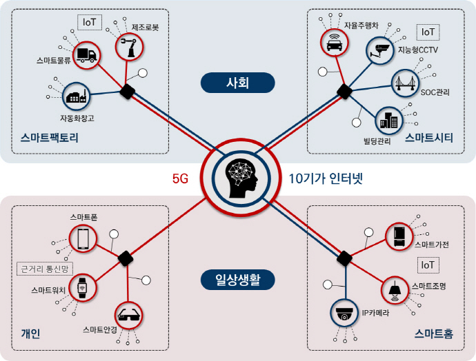사람 중심의 4차 산업혁명 핵심 인프라 조성