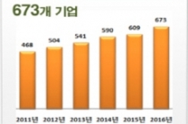 나노바이오·의료 및 나노장비·기기분야 급성장