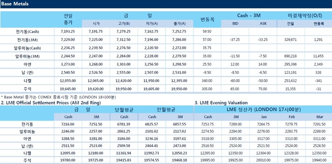 [12월28일] 전기차 신규 수요 기대감 등 상승랠리(LME Daily Report)