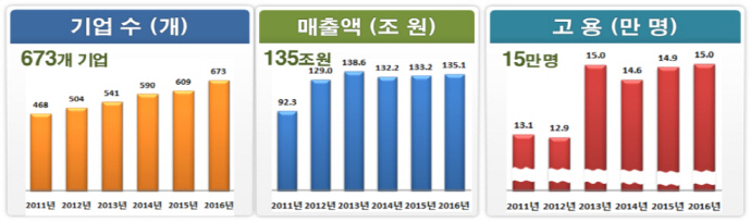 나노바이오·의료 및 나노장비·기기분야 급성장
