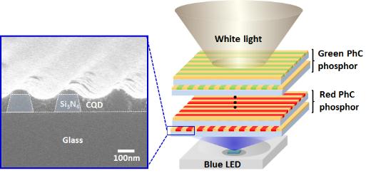 광자결정 이용한 고효율 백색광 구현